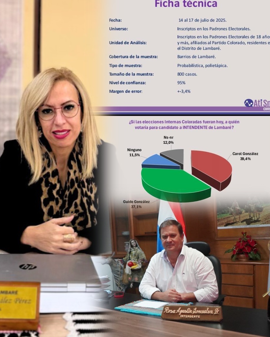 Carol González encabeza intención de voto en Lambaré y supera al actual intendente, según encuesta de Ati Snead