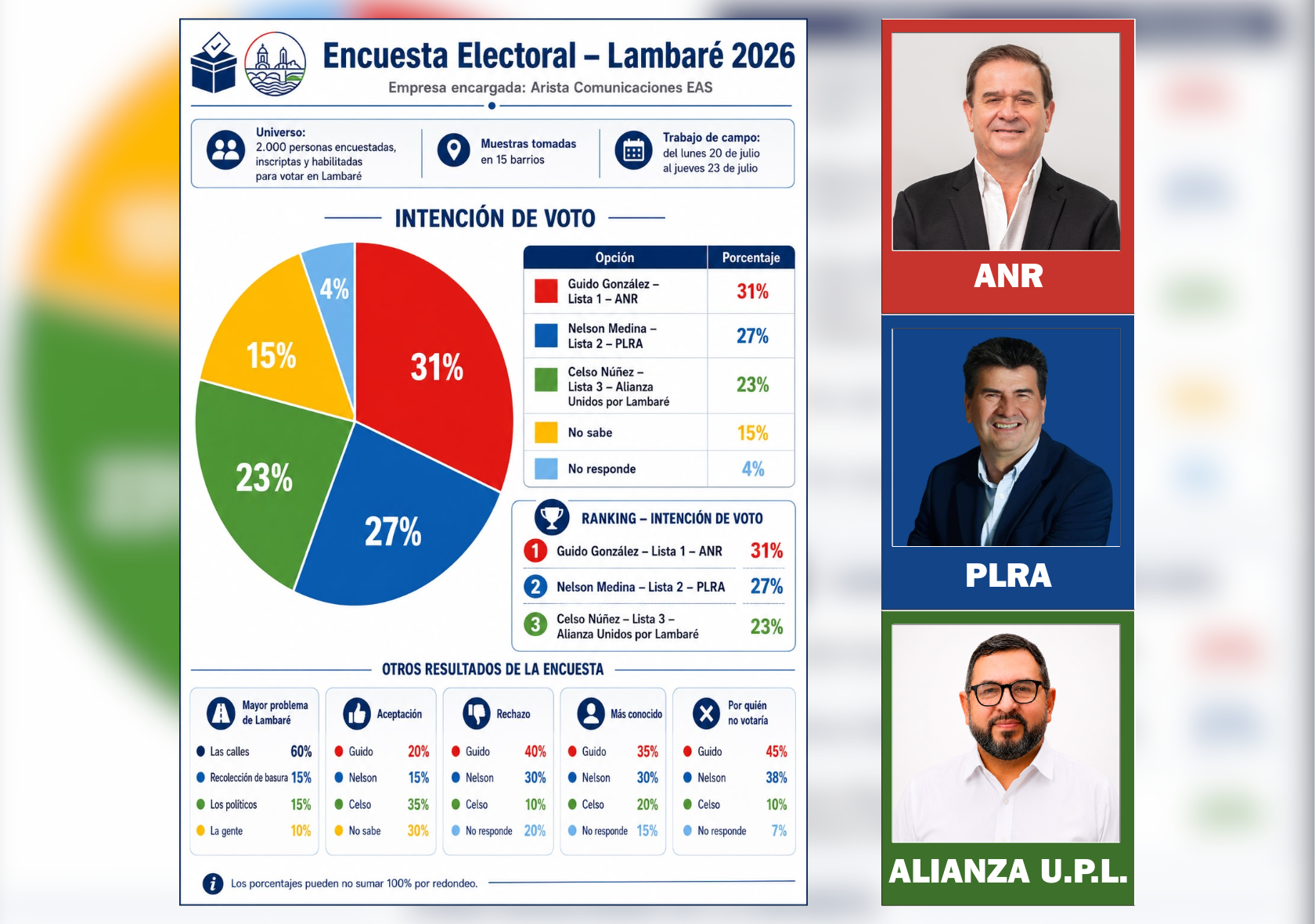 El rechazo amenaza a los partidos tradicionales en Lambaré