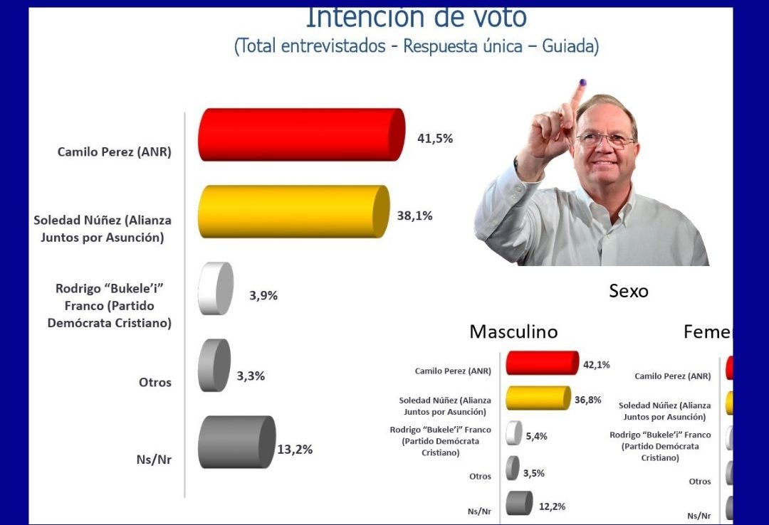 UN SONDEO AGITA LA INTERNA COLORADA EN ASUNCIÓN