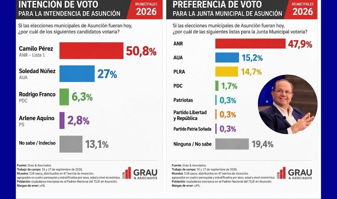 Camilo Pérez supera el 50% y encabeza la intención de voto en Asunción